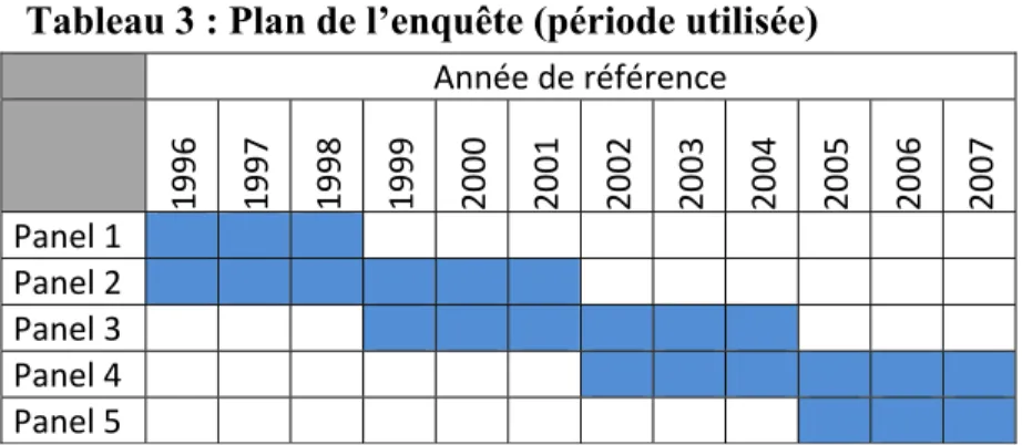 Tableau 3 : Plan de l’enquête (période utilisée)     Année de référence      1996  1997  1998  1999  2000  2001  2002  2003  2004  2005  2006  2007  Panel 1                                      Panel 2                                      Panel 3          