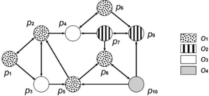 Figure 1. Système P2P non-structuré sémantiquement hétérogène.