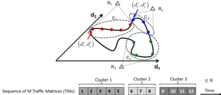 Fig. 1 presents an example of sequence of TMs composed of two demands (d 1 and d 2 ) and three clusters (C 1 , C 2 , and C 3 )