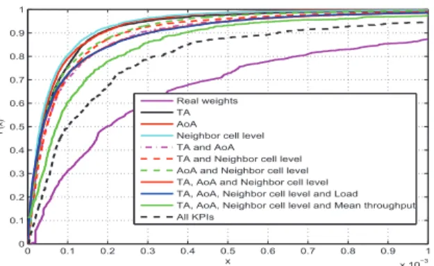 Fig. 7. CDF of real and estimated weights in term of elapsed traffic