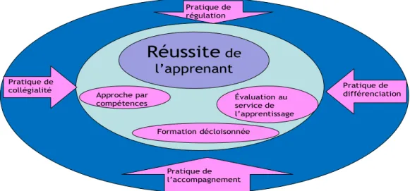 Figure 1: Les orientations du programme du premier cycle du secondaire et le  renouvellement des pratiques enseignantes (MELS, 2006) 