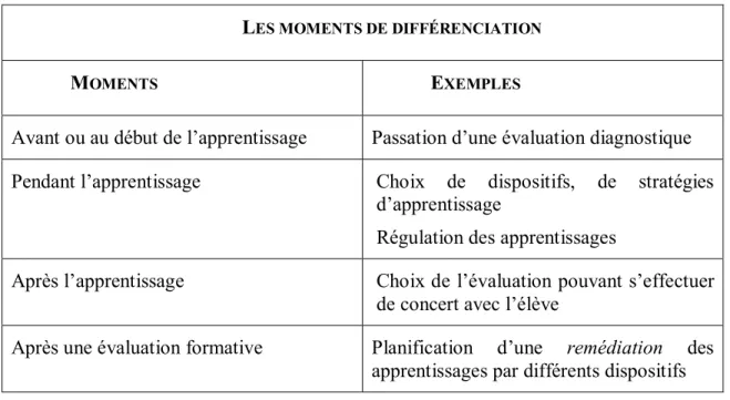 Tableau 2: Les moments de différenciation pédagogique (adapté de Caron 2003) 