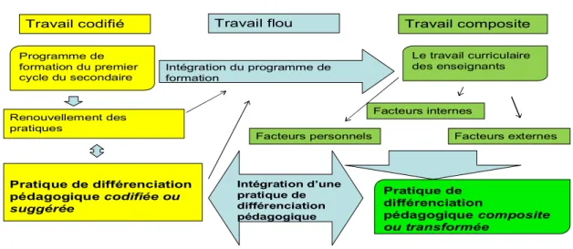 Figure  4:  La  pratique  de  différenciation  pédagogique  composite  ou  transformée  par  le  travail curriculaire 