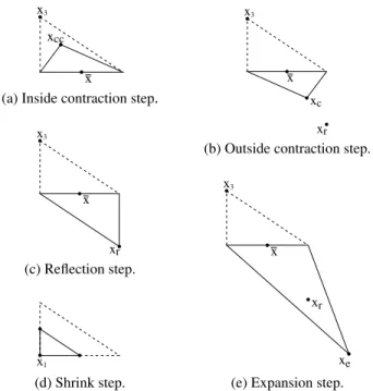 Fig. 2. Nelder-Mead simplices after different steps. The original simplex is shown with a dashed line.