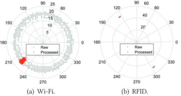 Fig. 9. Complementary principle between amplitude and phase information for respiration sensing (in 2 nd − 5 th  Fres-nel zones, m = 1, 2, 