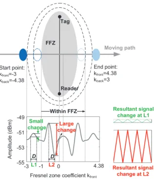 Fig. 5. Amplitude changes of resultant signal with chest movement. The figure shows a same amount of chest displacement occurs at different locations (L1 and L2), causing very different amplitude variations of the received signal