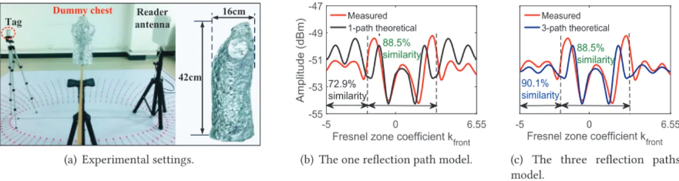 Fig. 6. Comparison of experimental result and theoretical results. The percentages in the figure represent the similarity between the two curves calculated with the modified dynamic time warping (DTW) method [11].