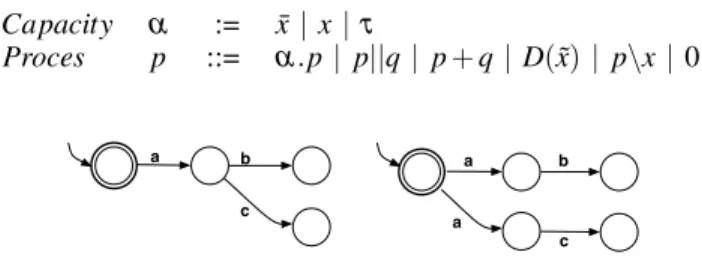 Fig 2. Milner: rejection of distributivity of sequence on choice.