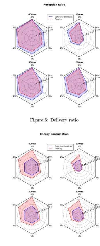 Figure 6: Energy consumption