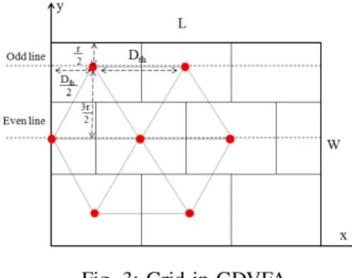 Fig. 3: Grid in GDVFA.