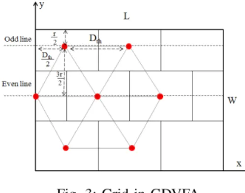 Fig. 3: Grid in GDVFA.