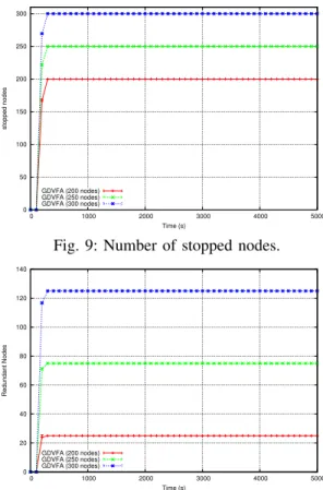 Fig. 7: Total distance traveled by nodes with GDVFA and DVFA - 250 nodes.