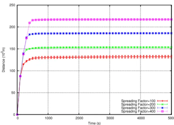 Fig. 12: Impact of the spreading factor on the coverage rate with GDVFA.