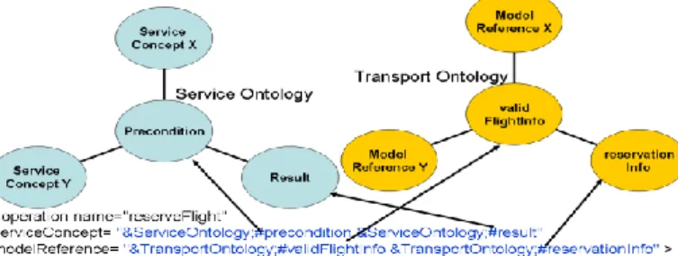 Figure 1. Service Ontology and Domain Ontology 