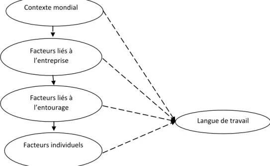 Figure 1. Déterminants de la langue de travail                                     