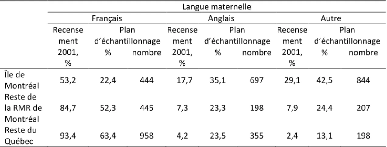 Tableau I. Répartition de la population de 15 ans et plus selon la langue maternelle   Recensement 2001 [plan d’échantillonnage] 