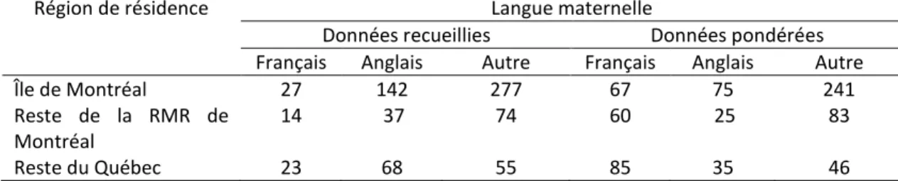 Tableau II. Répartition des répondants inclus dans l’échantillon selon leur langue maternelle  et leur région de résidence avant et après la pondération    