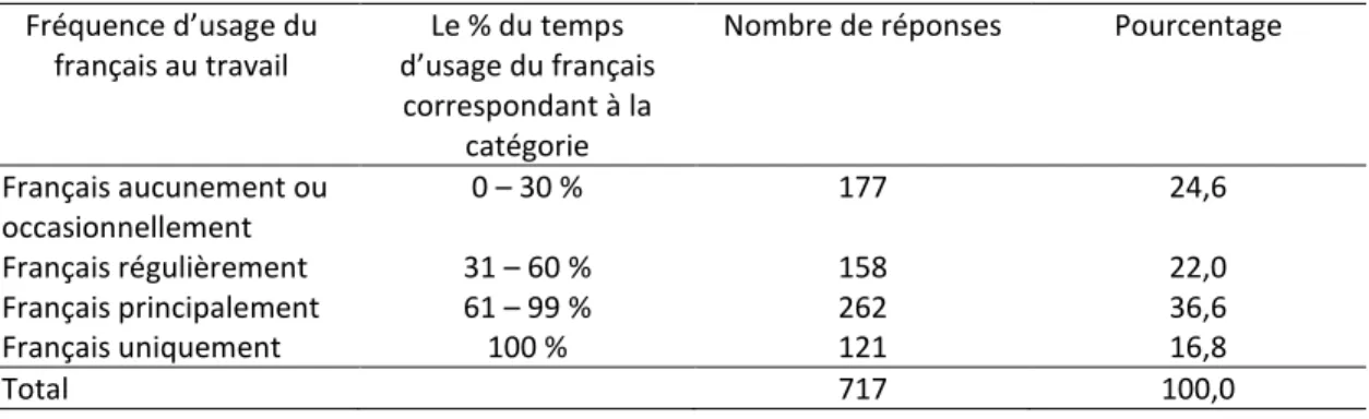 Tableau  IV. Présentation  des  catégories  relatives  à  la  fréquence  d’usage  du  français  au  travail Fréquence d’usage du  français au travail  Le % du temps  d’usage du français  correspondant à la  catégorie 