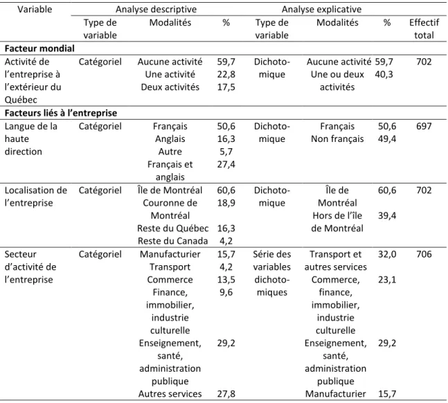 Tableau V. Description des variables indépendantes représentant les facteurs mondiaux et  ceux liés à l’entreprise  