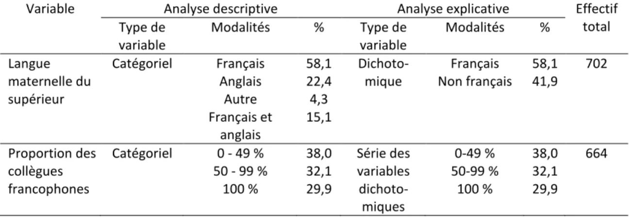 Tableau  VI.  Description  des  variables  indépendantes  représentant  les  facteurs  liés  à  l’entourage    
