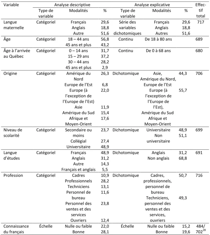 Tableau  VII.  Description  des  variables  indépendantes  représentant  les  caractéristiques  individuelles des répondants 