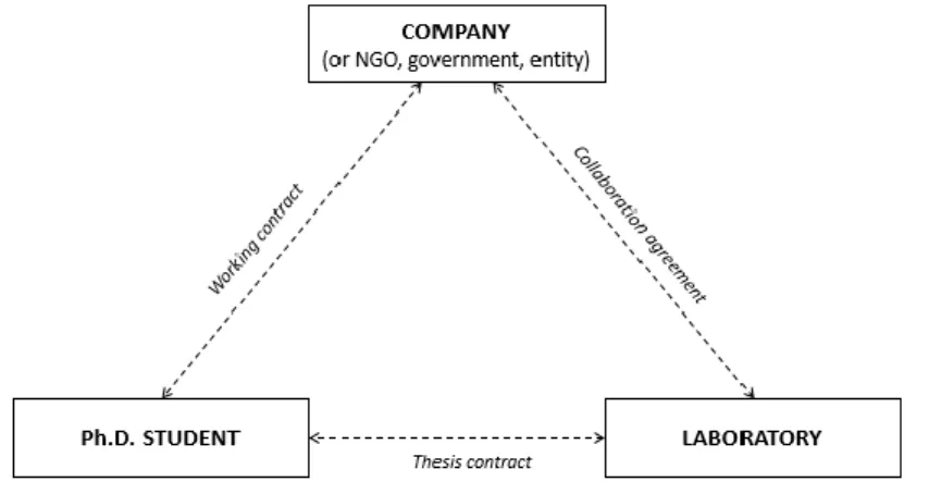 Figure 1 – CIFRE U-I Collaborative Ph.D. scheme 