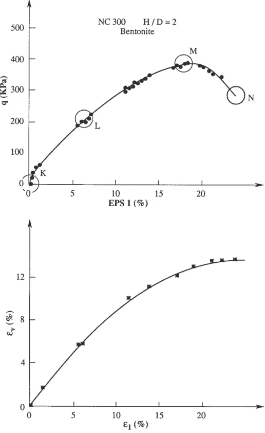 Figure 8. Drained triaxial test on normally consolidated bentonite.