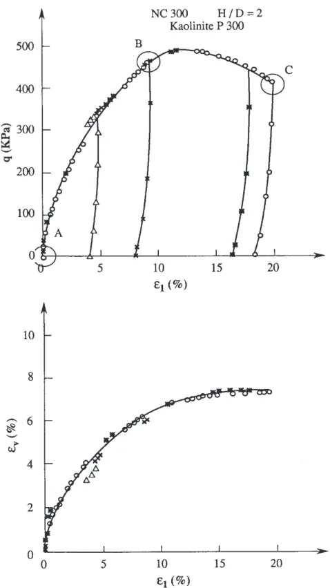 Figure 6. Drained triaxial test on normally consolidated kaolinite.