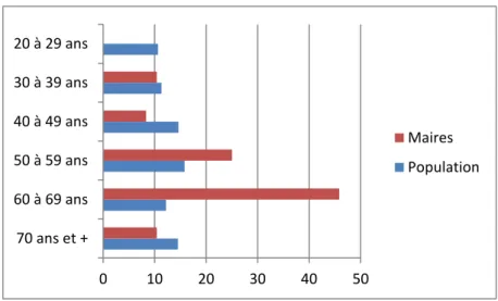 Figure 4-Répartition par âge (en %) 
