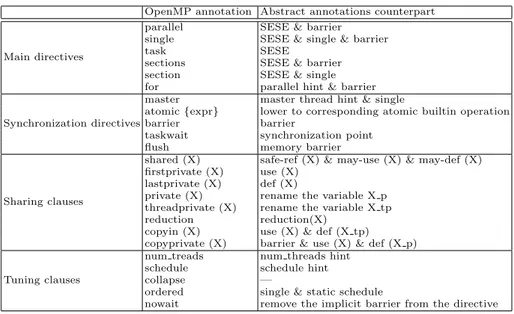 Fig. 4. OpenMP semantics.