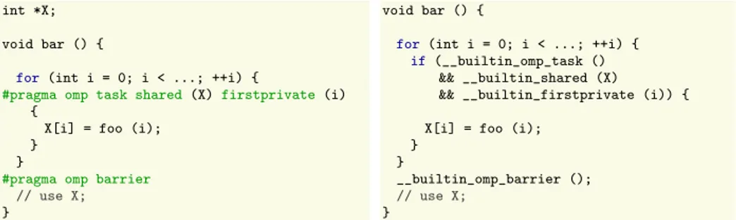 Fig. 3. Using builtin functions to represent the OpenMP semantics.