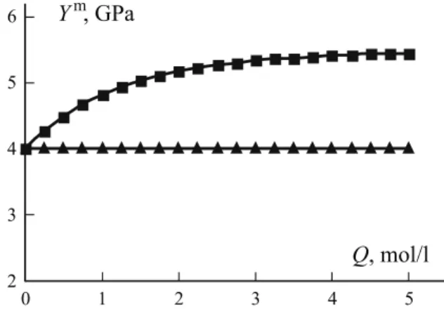 Fig. 1. Elastic modulus Y m of oxidized ( m ) and unaffected ( r ) matrices vs. concentration Q of oxidation products.
