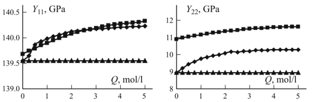 Figure 3 shows the evolution of the effective macroscopic coefficients of thermal expansion according to Eq