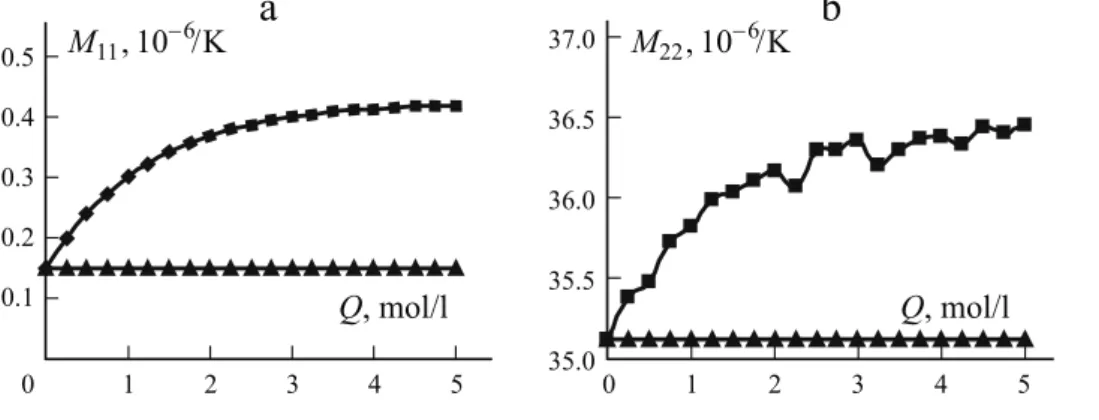 Fig. 3. The effective mactroscopic longitudinal M 11 (à) and transverse M 22 (b) coefficients of thermal expansion of oxidized ( m ) and unaffected ( r ) plies.