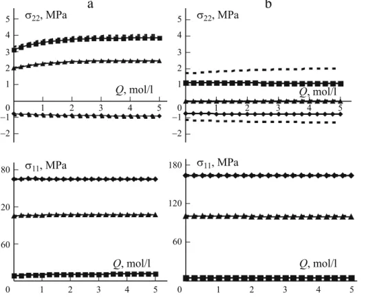 Fig. 5. Longitudinal  11 and transverse  22 stresses in oxidized (a) and unaffected (b) external plies ( r ) and in their fibers ( t ) and matrix ( m ) vs