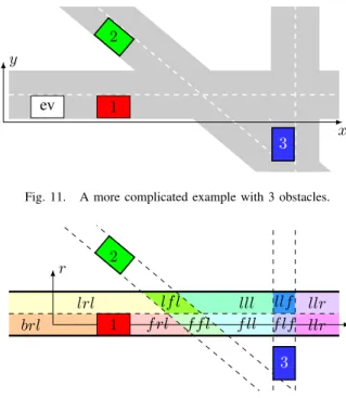 Fig. 10. Partitioning of the 2D space around a single obstacle (C obs o ) into four collision-free regions C oi .