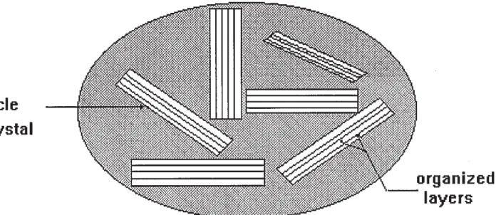 Figure 8. Notion of clay particle, cristal and aggregate structure