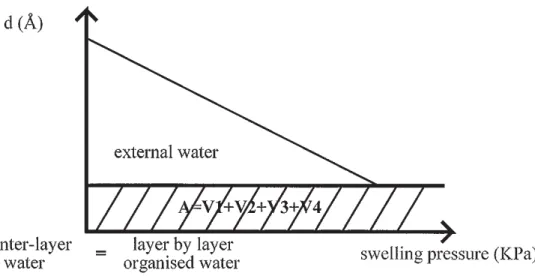 Figure 12. Representation of inter-particular and inter-layer distance versus the swelling pressure (Model)