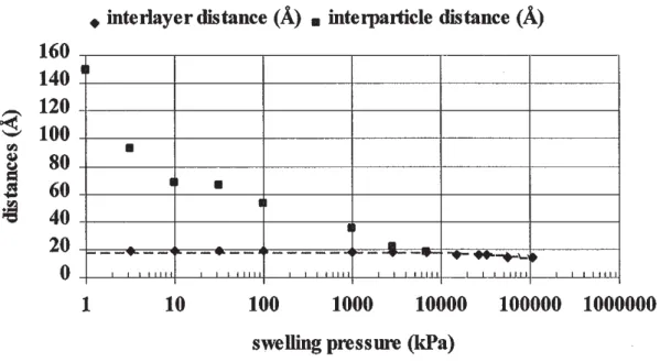 Figure 13. Inter-particular and inter-layer separation versus the swelling pressure for FoCa7