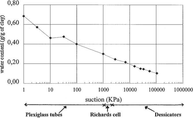 Figure 3. Void ratio versus suction