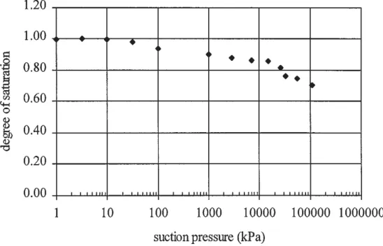 Figure 5. Schematic distance between two layers of montmorilloniteFigure 4. Degree of saturation versus suction pressure
