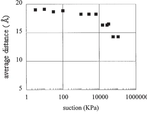 Figure 6. Number of layers per particle and water content of the clay versus suction