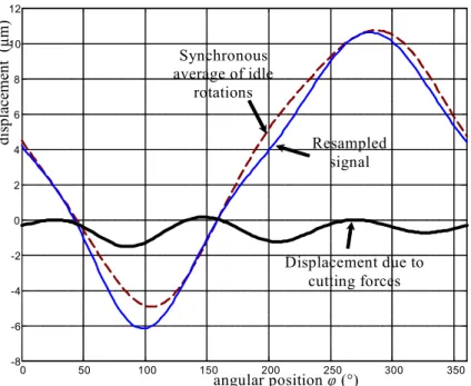 Fig. 5: Signal processing for the estimation of cutting forces from displacements. 