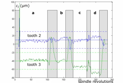 Fig. 11: Control chart of the tool condition during the pocket machining operation. 