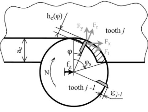 Fig. 2: Cutting force model. 