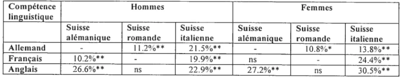 Tableau 7 Différentiels salariaux nets pour l’excellente compétence en trois langues en Suisse, par région linguistique, coefficients en pourcentages25