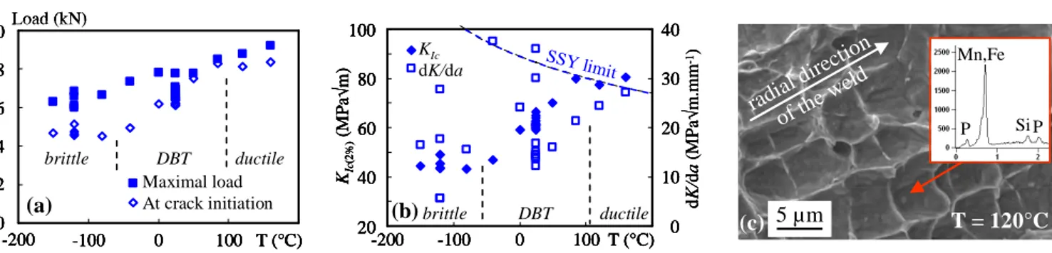 Figure 2. DBT curves for Steel T nuggets: (a) load at crack initiation and weld strength (i.e