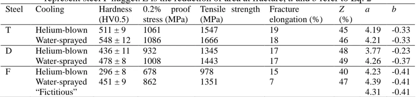 Table 3. Mechanical properties of heat-treated microstructure, nugget (edge) and “fictitious” material used to  represent steel F nugget