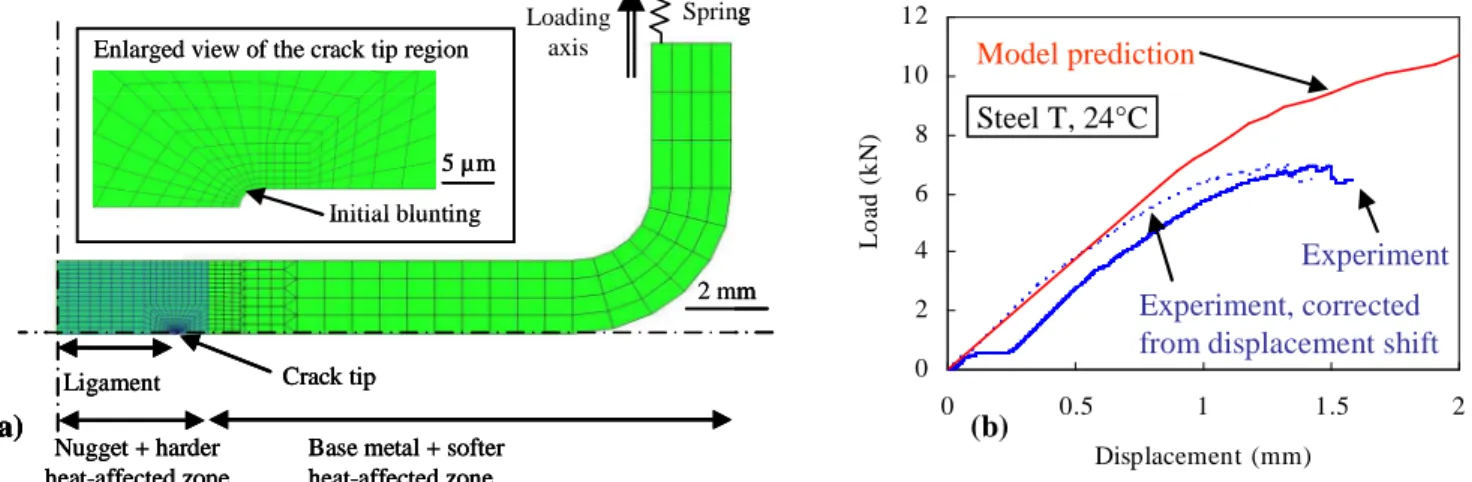 Figure 7. (a) Simplified finite element model and (b) experimental and simulated UXT load vs