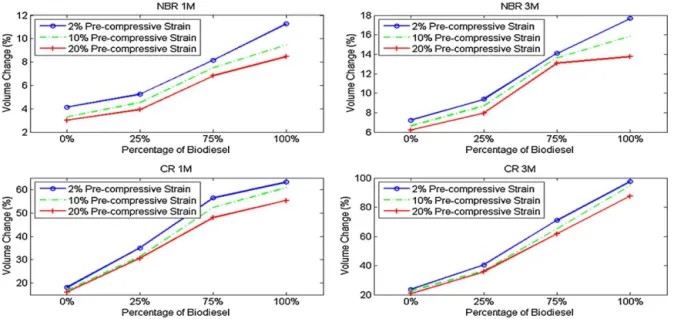 Fig. 2. Volume changes of NBR and CR at different compressive strains after 1 month (1M) and 3 months (3M) of immersion in different biodiesel blends.